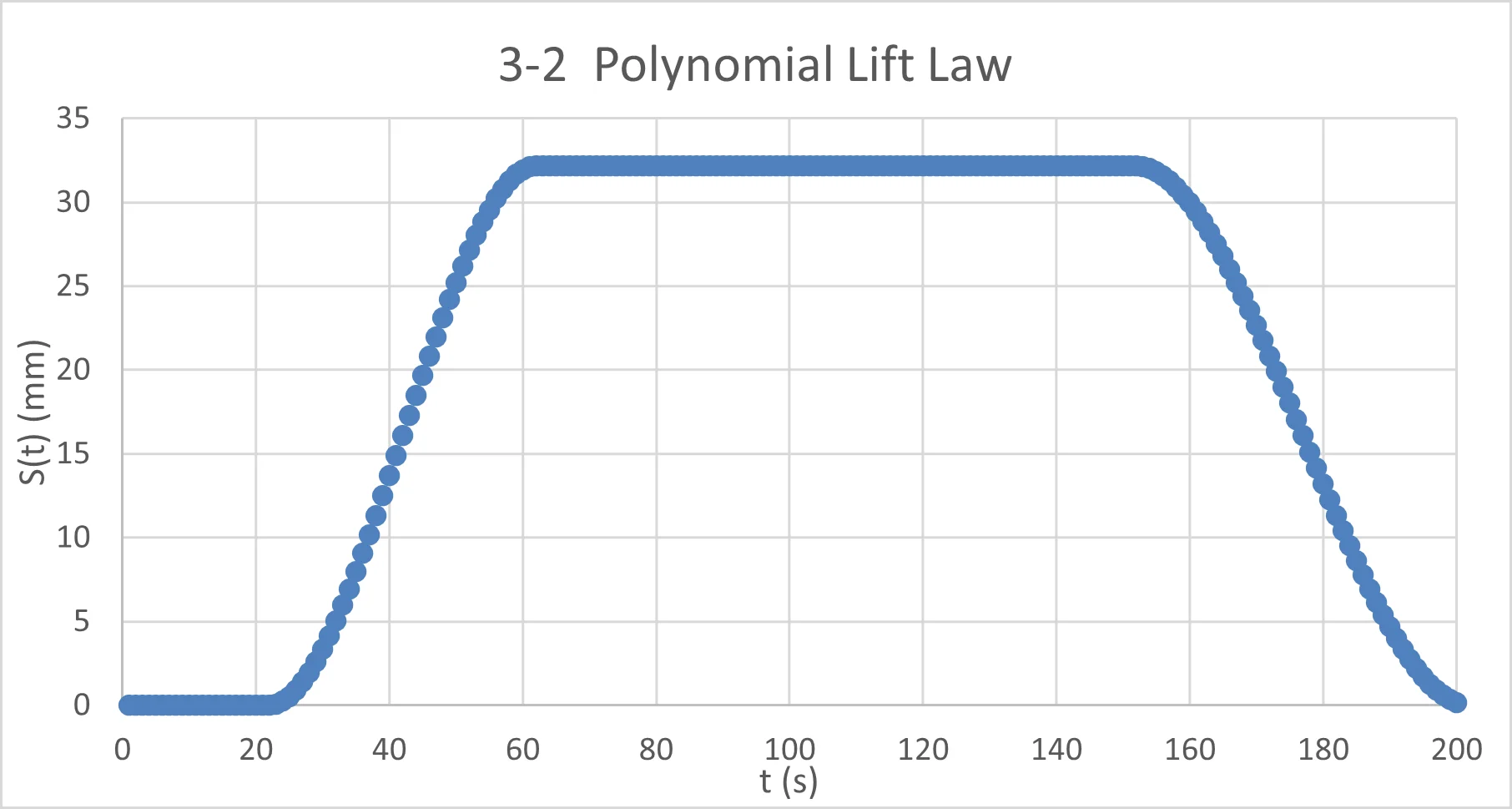 3–2 polynomial lift law