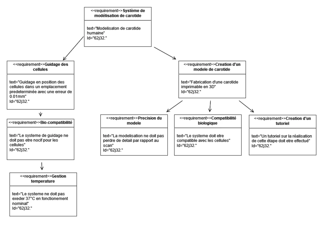 SysML Design Requirements Diagram