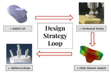 Design Strategy Loop